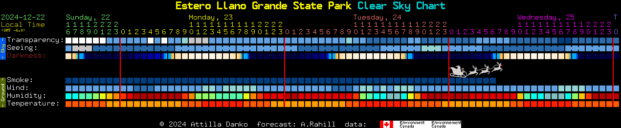 Current forecast for Estero Llano Grande State Park Clear Sky Chart