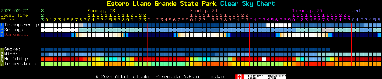 Current forecast for Estero Llano Grande State Park Clear Sky Chart