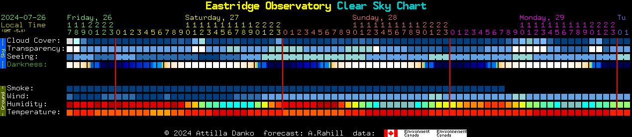Current forecast for Eastridge Observatory Clear Sky Chart