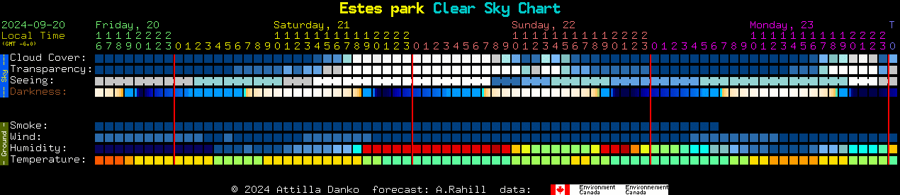 Current forecast for Estes park Clear Sky Chart