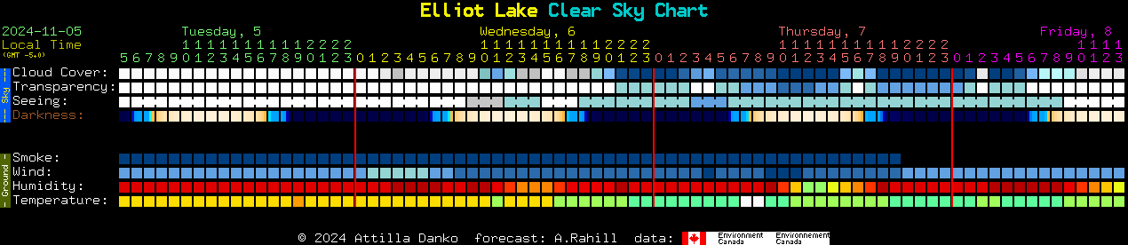 Current forecast for Elliot Lake Clear Sky Chart