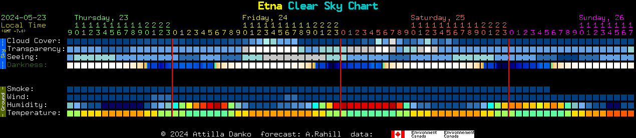 Current forecast for Etna Clear Sky Chart