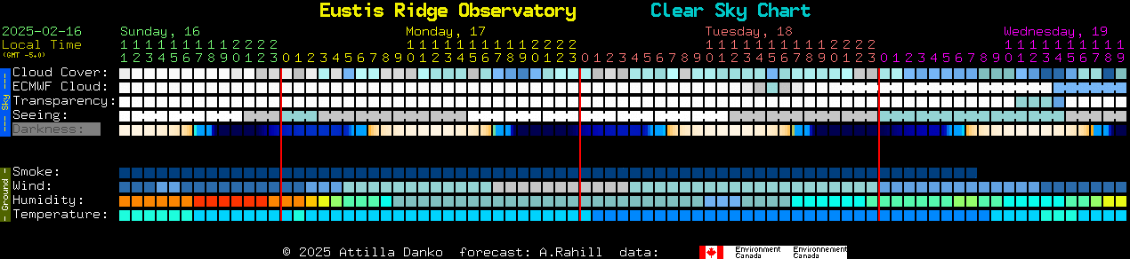 Current forecast for Eustis Ridge Observatory Clear Sky Chart