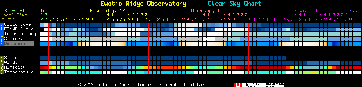 Current forecast for Eustis Ridge Observatory Clear Sky Chart