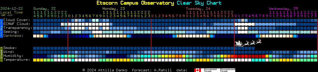 Current forecast for Etscorn Campus Observatory Clear Sky Chart