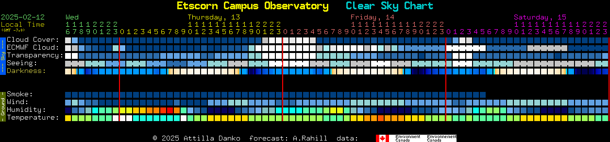 Current forecast for Etscorn Campus Observatory Clear Sky Chart