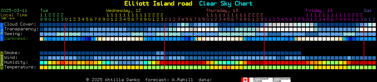 Current forecast for Elliott Island road Clear Sky Chart