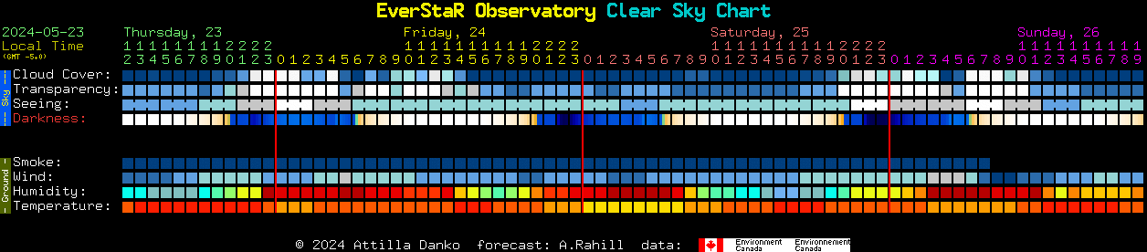 Current forecast for EverStaR Observatory Clear Sky Chart