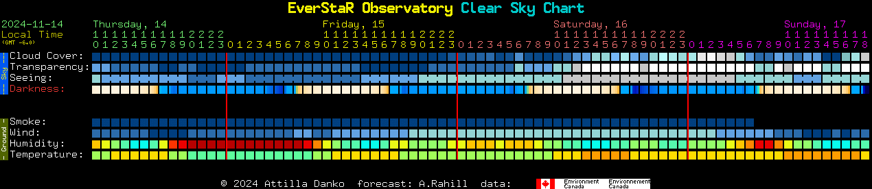 Current forecast for EverStaR Observatory Clear Sky Chart