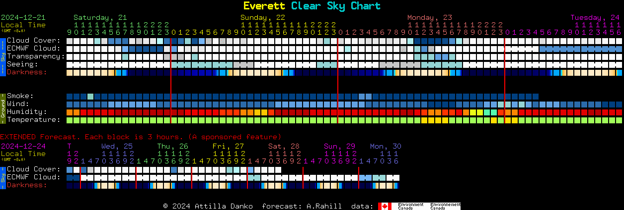 Current forecast for Everett Clear Sky Chart