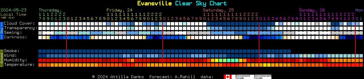 Current forecast for Evansville Clear Sky Chart