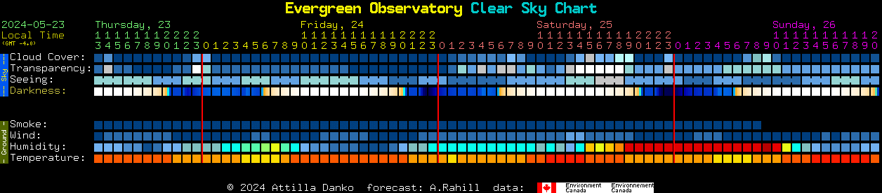 Current forecast for Evergreen Observatory Clear Sky Chart