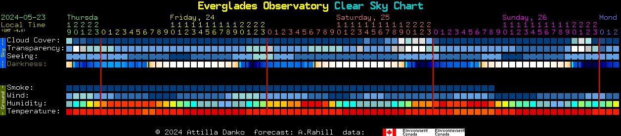 Current forecast for Everglades Observatory Clear Sky Chart