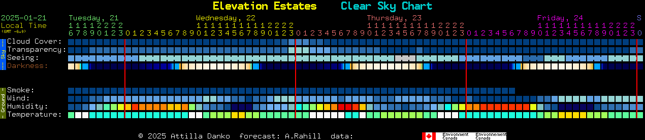 Current forecast for Elevation Estates Clear Sky Chart