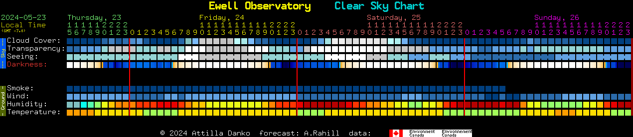 Current forecast for Ewell Observatory Clear Sky Chart