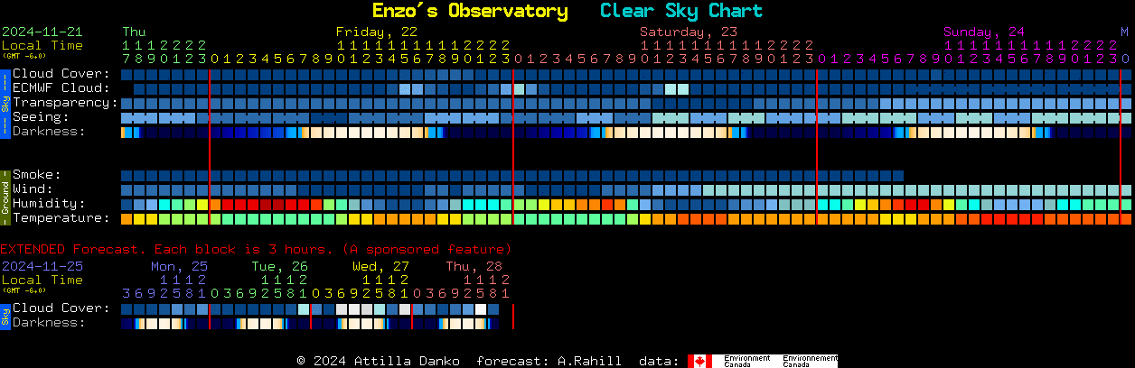 Current forecast for Enzo's Observatory Clear Sky Chart