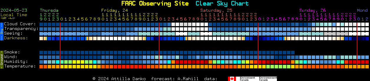Current forecast for FAAC Observing Site Clear Sky Chart