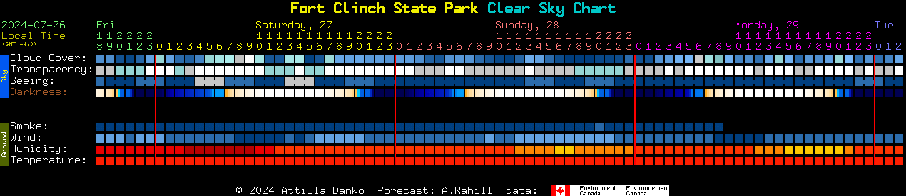 Current forecast for Fort Clinch State Park Clear Sky Chart