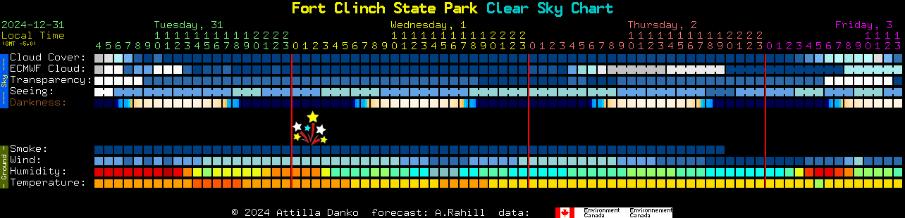 Current forecast for Fort Clinch State Park Clear Sky Chart