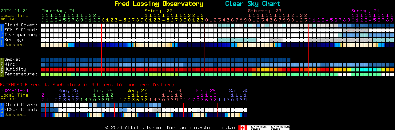 Current forecast for Fred Lossing Observatory Clear Sky Chart