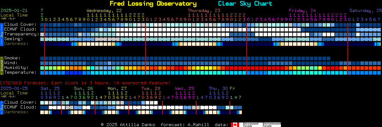 Current forecast for Fred Lossing Observatory Clear Sky Chart