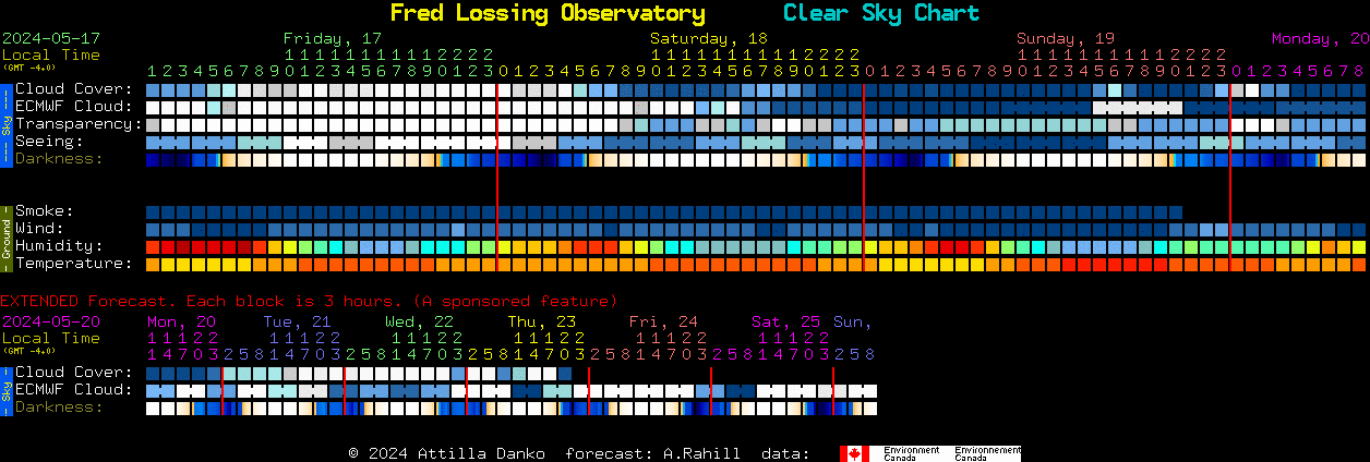 Current forecast for Fred Lossing Observatory Clear Sky Chart