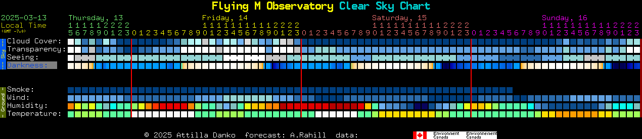 Current forecast for Flying M Observatory Clear Sky Chart