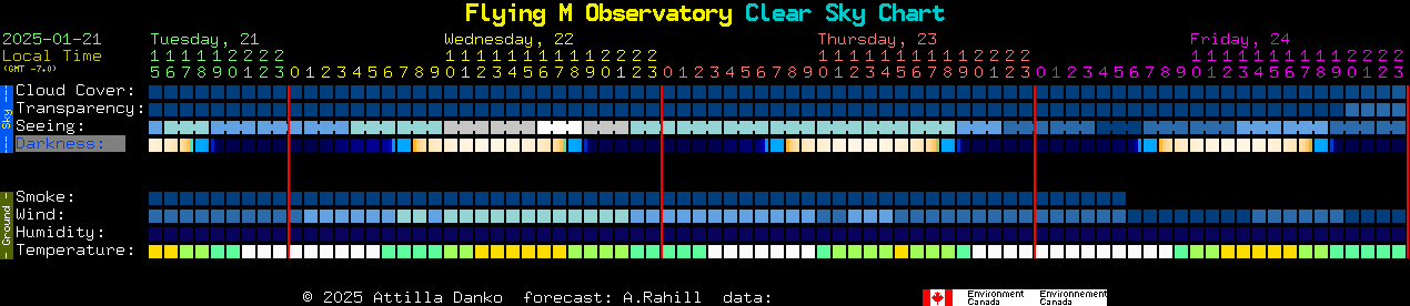 Current forecast for Flying M Observatory Clear Sky Chart