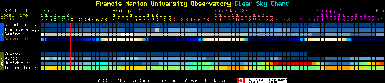 Current forecast for Francis Marion University Observatory Clear Sky Chart