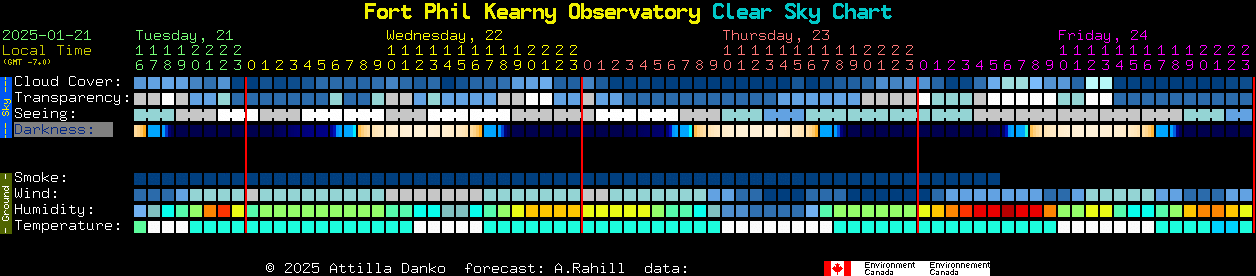 Current forecast for Fort Phil Kearny Observatory Clear Sky Chart