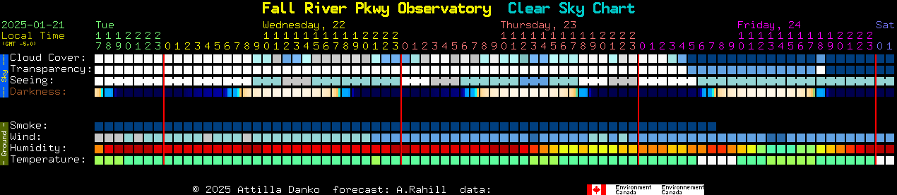 Current forecast for Fall River Pkwy Observatory Clear Sky Chart