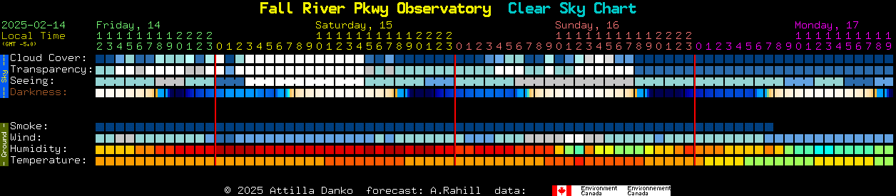 Current forecast for Fall River Pkwy Observatory Clear Sky Chart