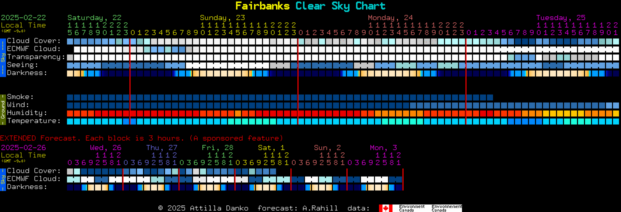 Current forecast for Fairbanks Clear Sky Chart