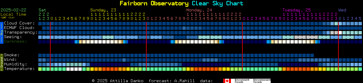 Current forecast for Fairborn Observatory Clear Sky Chart