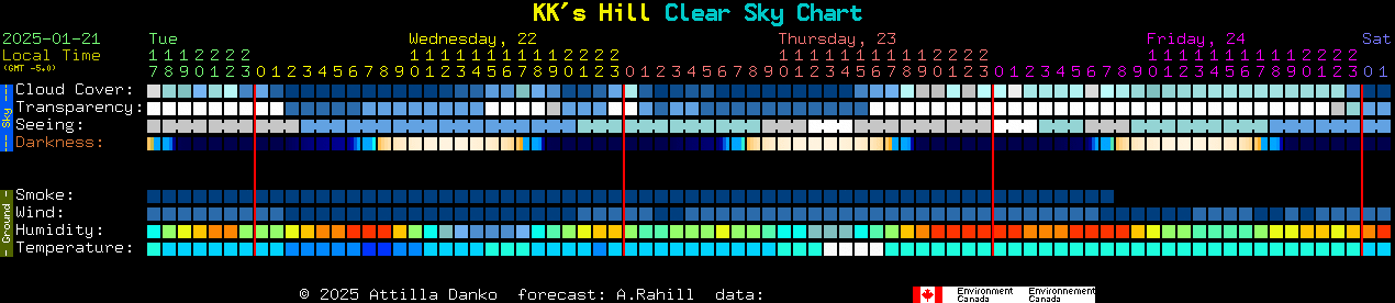 Current forecast for KK's Hill Clear Sky Chart