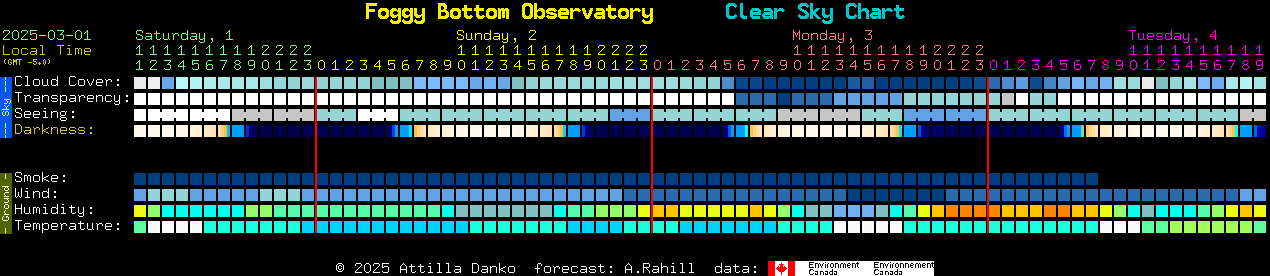 Current forecast for Foggy Bottom Observatory Clear Sky Chart