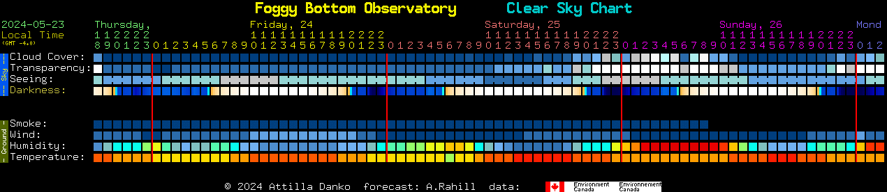 Current forecast for Foggy Bottom Observatory Clear Sky Chart