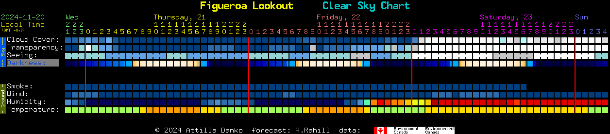 Current forecast for Figueroa Lookout Clear Sky Chart