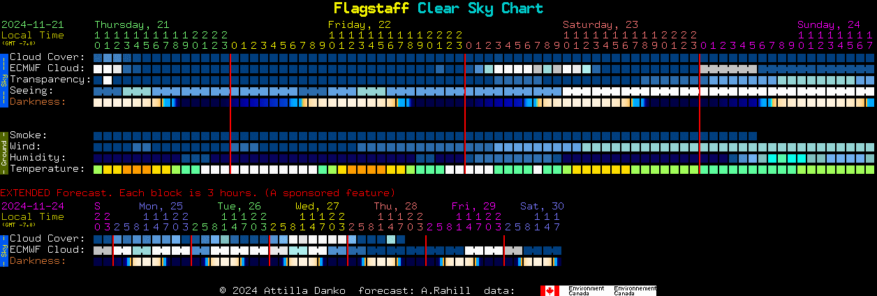 Current forecast for Flagstaff Clear Sky Chart