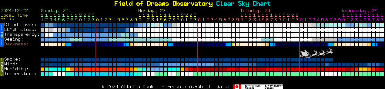 Current forecast for Field of Dreams Observatory Clear Sky Chart