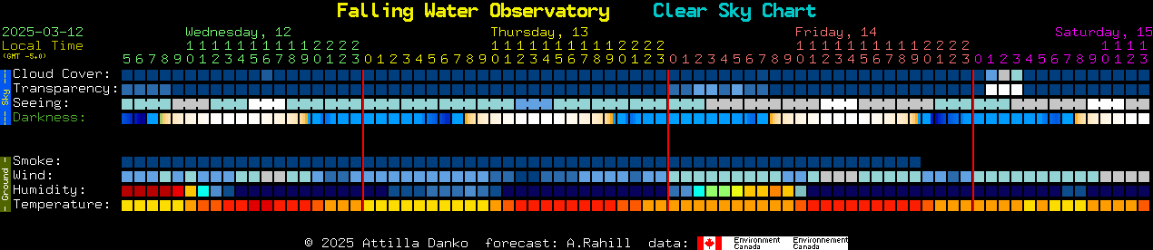 Current forecast for Falling Water Observatory Clear Sky Chart