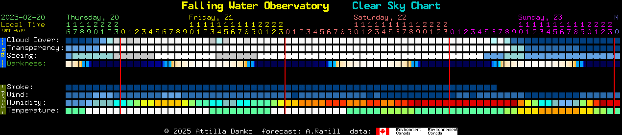 Current forecast for Falling Water Observatory Clear Sky Chart