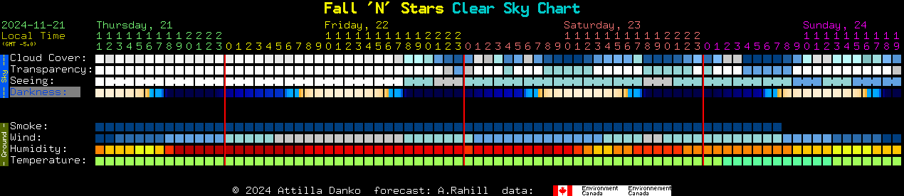 Current forecast for Fall 'N' Stars Clear Sky Chart