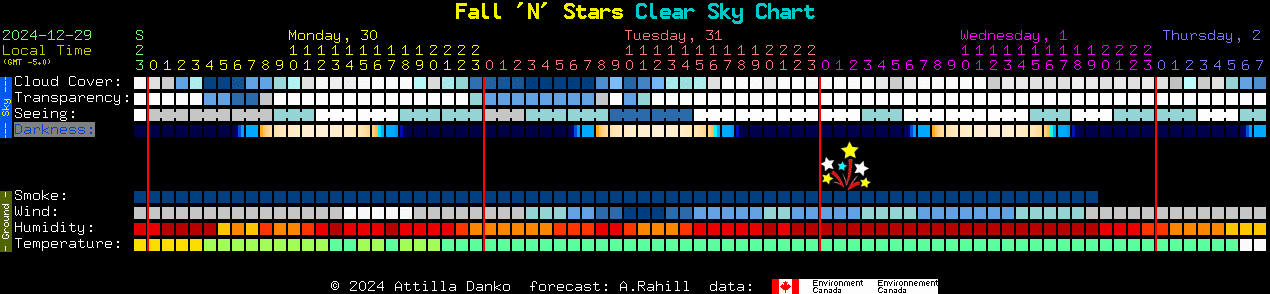 Current forecast for Fall 'N' Stars Clear Sky Chart