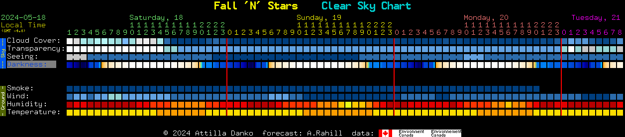 Current forecast for Fall 'N' Stars Clear Sky Chart
