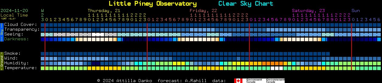 Current forecast for Little Piney Observatory Clear Sky Chart