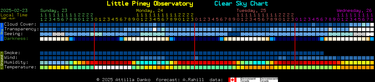 Current forecast for Little Piney Observatory Clear Sky Chart