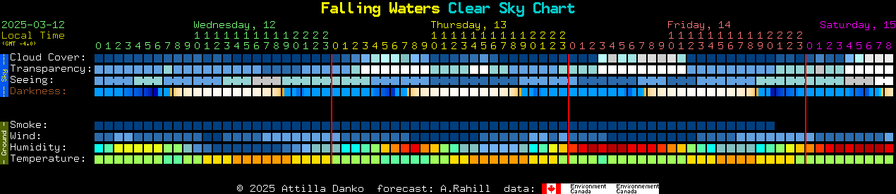 Current forecast for Falling Waters Clear Sky Chart