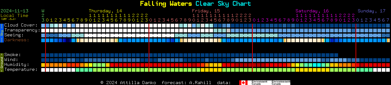 Current forecast for Falling Waters Clear Sky Chart