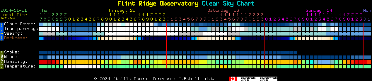 Current forecast for Flint Ridge Observatory Clear Sky Chart